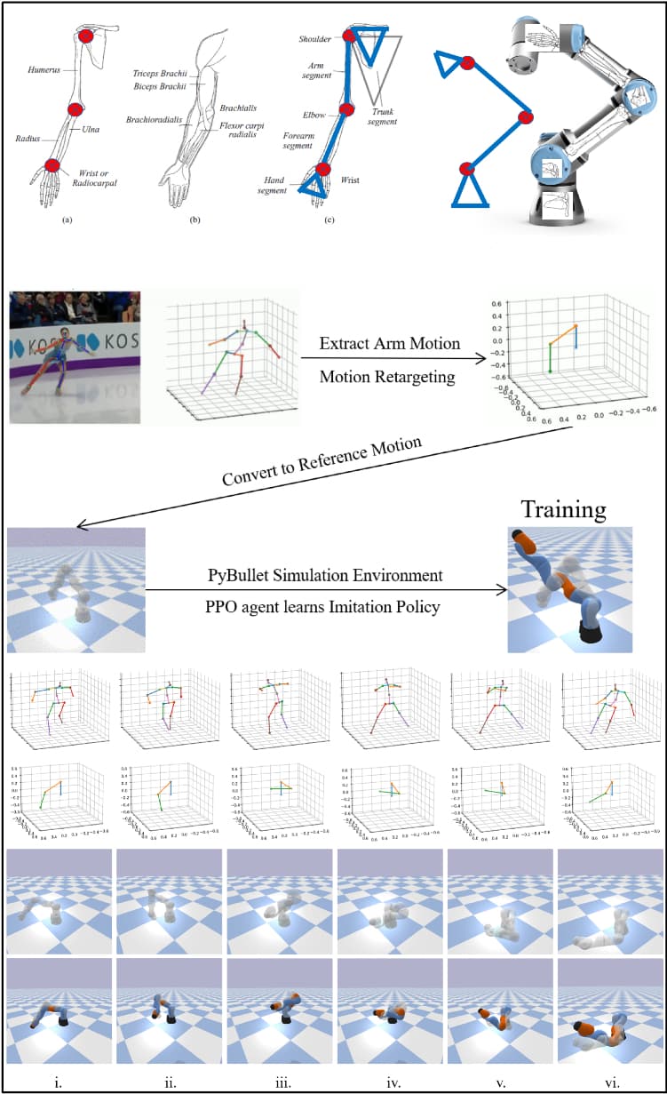 Behavior Imitation for Manipulator Control with Deep Reinforcement Learning